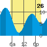 Freeland tide chart for Thursday, May 26, 2022