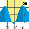 Freeland tide chart for Sunday, May 29, 2022