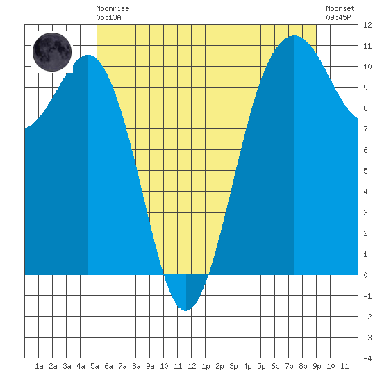 Freeland tide chart for Monday, May 30, 2022