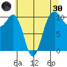 Freeland tide chart for Monday, May 30, 2022