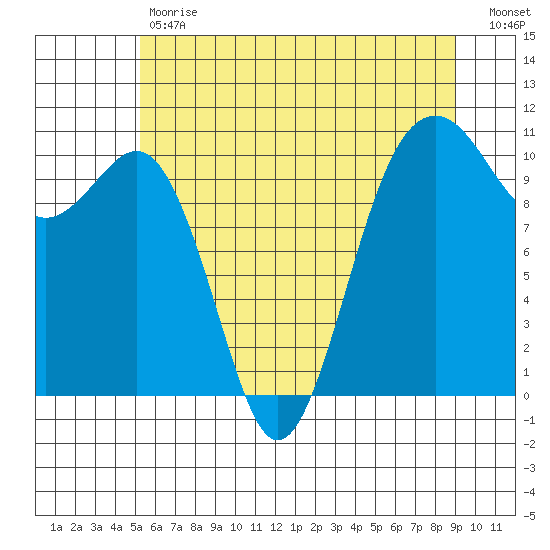 Freeland tide chart for Tuesday, May 31, 2022