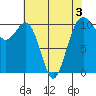 Freeland tide chart for Tuesday, May 3, 2022