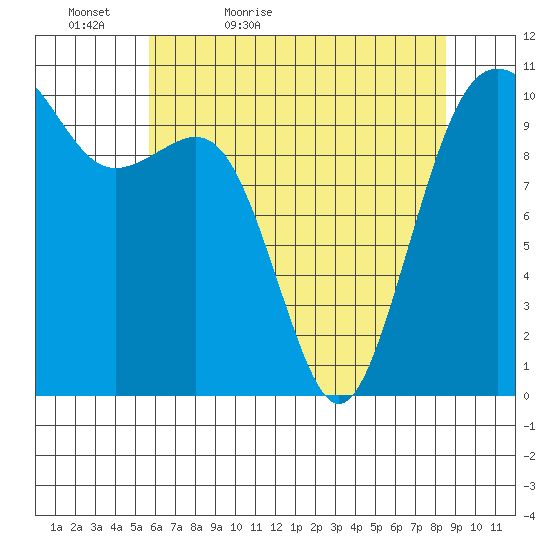 Freeland tide chart for Friday, May 6, 2022