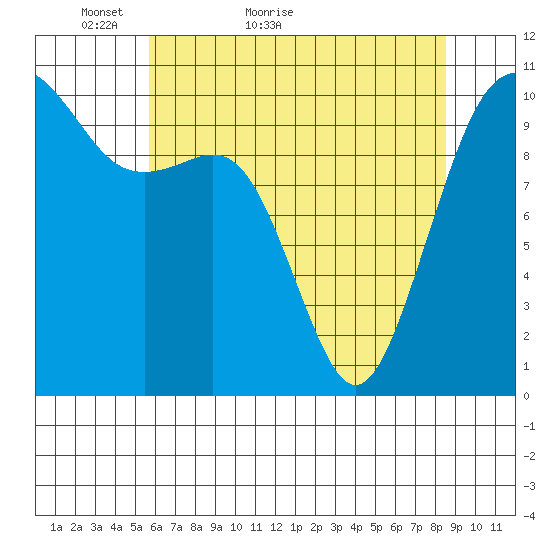 Freeland tide chart for Saturday, May 7, 2022