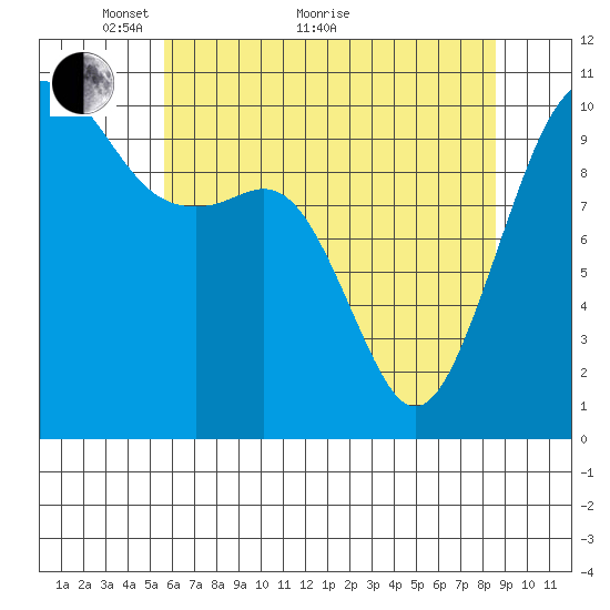 Freeland tide chart for Sunday, May 8, 2022