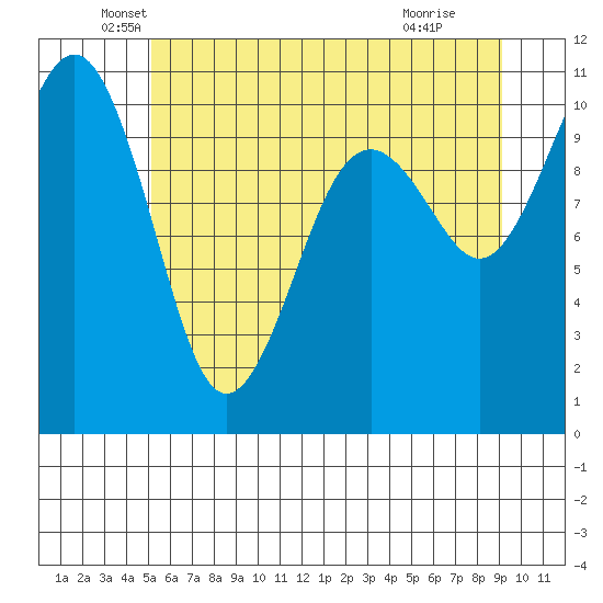Freeland tide chart for Friday, June 10, 2022