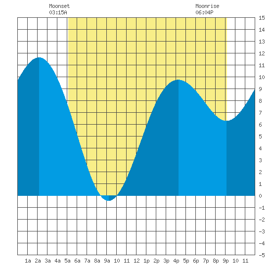 Freeland tide chart for Saturday, June 11, 2022
