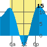 Freeland tide chart for Wednesday, June 15, 2022