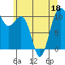 Freeland tide chart for Saturday, June 18, 2022