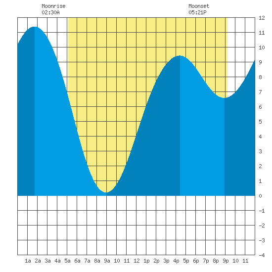 Freeland tide chart for Friday, June 24, 2022