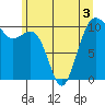 Freeland tide chart for Friday, June 3, 2022