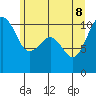 Freeland tide chart for Wednesday, June 8, 2022