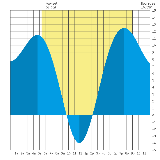 Freeland tide chart for Thursday, July 14, 2022