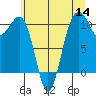 Freeland tide chart for Thursday, July 14, 2022