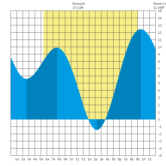 Freeland tide chart for Sunday, July 17, 2022