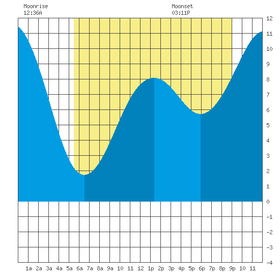 Freeland tide chart for Thursday, July 21, 2022