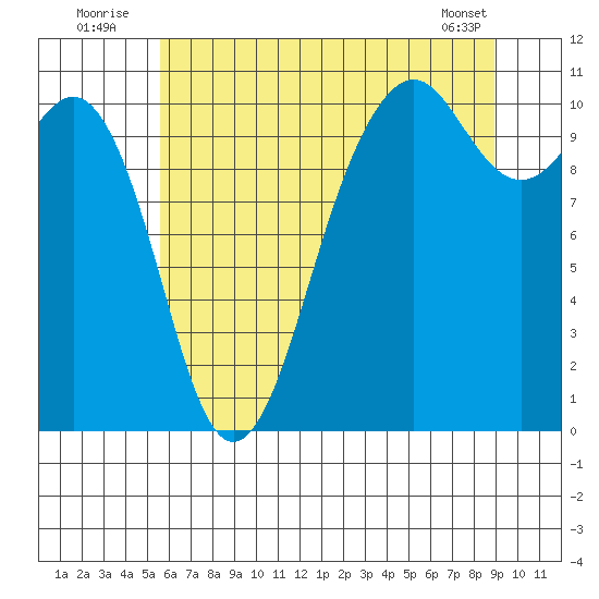 Freeland tide chart for Sunday, July 24, 2022