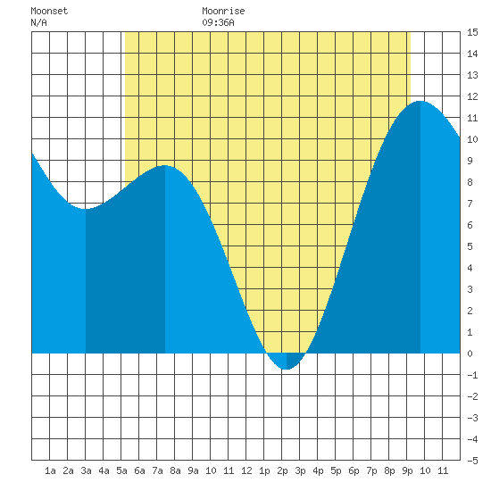 Freeland tide chart for Sunday, July 3, 2022