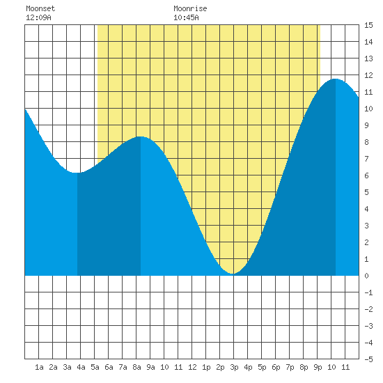Freeland tide chart for Monday, July 4, 2022