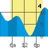 Freeland tide chart for Monday, July 4, 2022
