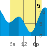 Freeland tide chart for Tuesday, July 5, 2022
