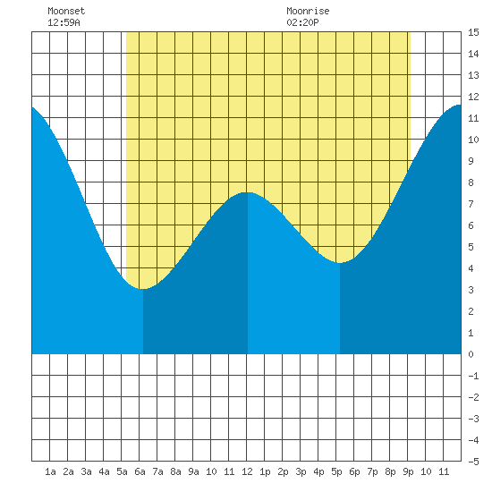 Freeland tide chart for Thursday, July 7, 2022