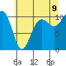 Freeland tide chart for Saturday, July 9, 2022