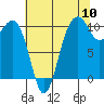 Freeland tide chart for Wednesday, August 10, 2022