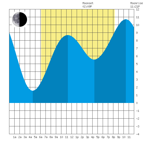 Freeland tide chart for Thursday, August 18, 2022
