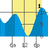 Freeland tide chart for Monday, August 1, 2022