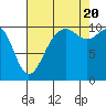 Freeland tide chart for Saturday, August 20, 2022