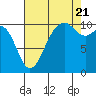 Freeland tide chart for Sunday, August 21, 2022