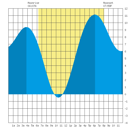 Freeland tide chart for Thursday, August 25, 2022