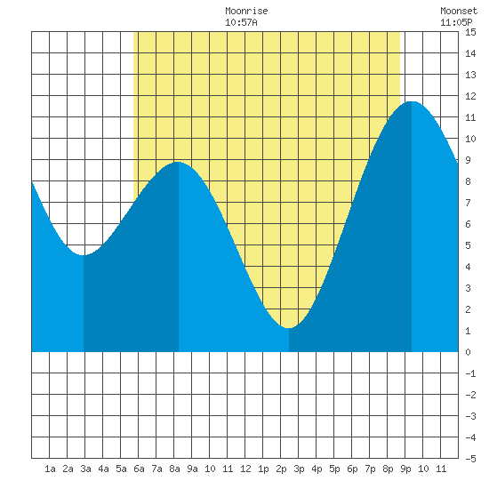 Freeland tide chart for Tuesday, August 2, 2022