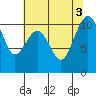 Freeland tide chart for Wednesday, August 3, 2022