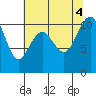 Freeland tide chart for Thursday, August 4, 2022