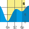 Freeland tide chart for Saturday, August 6, 2022
