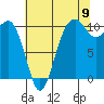 Freeland tide chart for Tuesday, August 9, 2022