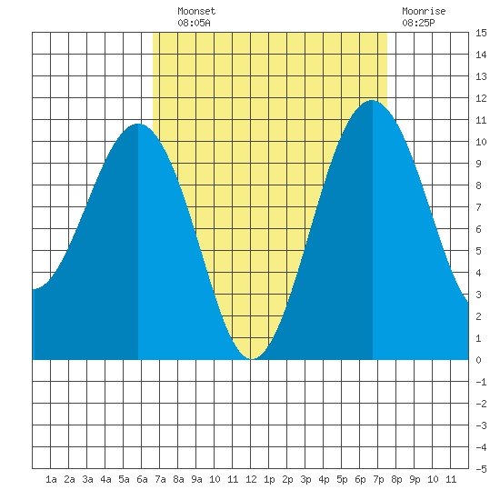 Freeland tide chart for Sunday, September 11, 2022