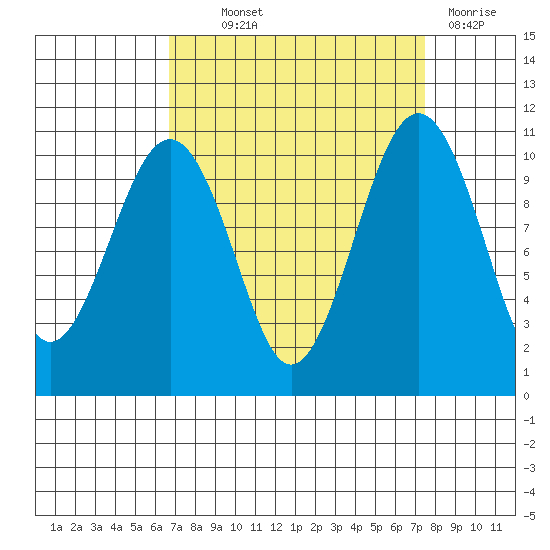 Freeland tide chart for Monday, September 12, 2022