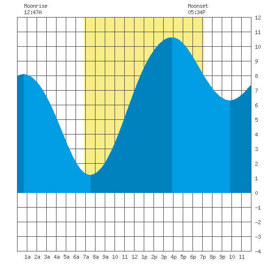 Freeland tide chart for Tuesday, September 20, 2022