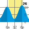 Freeland tide chart for Monday, September 26, 2022