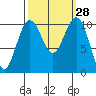 Freeland tide chart for Wednesday, September 28, 2022