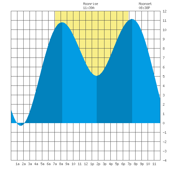 Freeland tide chart for Thursday, September 29, 2022