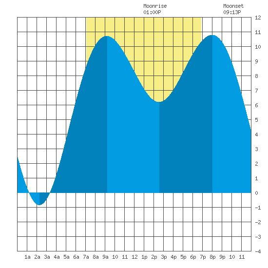 Freeland tide chart for Friday, September 30, 2022