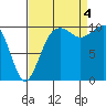 Freeland tide chart for Sunday, September 4, 2022