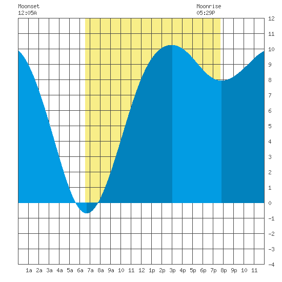 Freeland tide chart for Monday, September 5, 2022