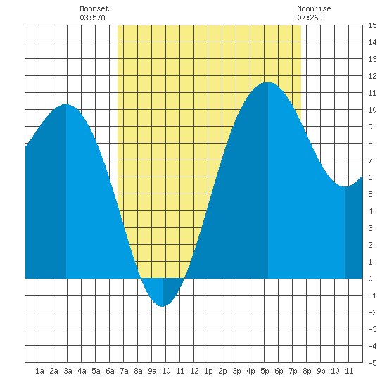 Freeland tide chart for Thursday, September 8, 2022