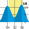 Freeland tide chart for Monday, October 10, 2022