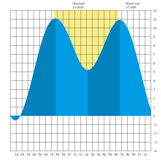 Freeland tide chart for Wednesday, October 12, 2022